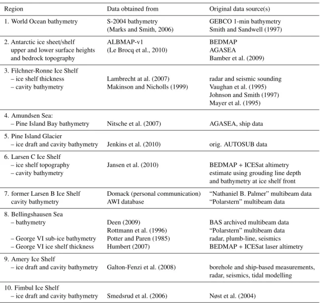 Table 1. Data sources for individual regions of the Southern Ocean, as merged into RTopo-1
