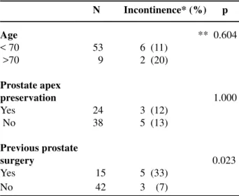 Table 1 - Risk factors and the incidence of daytime uri- uri-nary incontinence. * More than one pad at daytime.