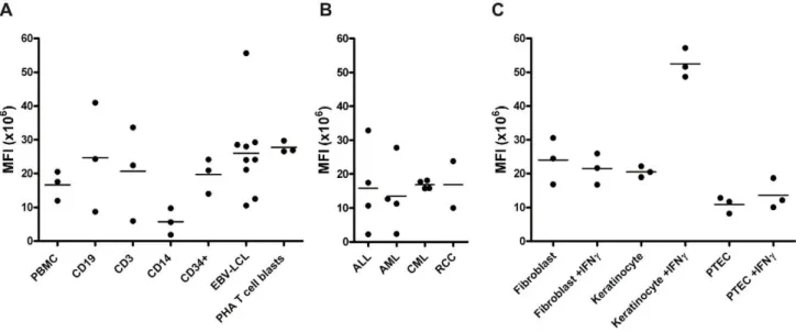 Figure 5. ZNF419 microarray gene expression analysis of (malignant) hematopoietic and non-hematopoietic cells