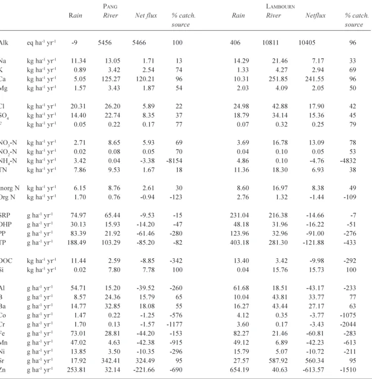Table  5.  Pang  and  Lambourn  wet-deposition-input  output  relationships. All  concentrations  in  elemental  terms  except  sulphate  and alkalinity.