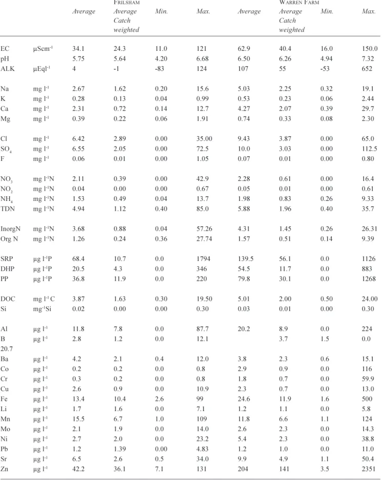 Table 1. Rainfall statistics for Warren Farm and Frilsham Meadow.