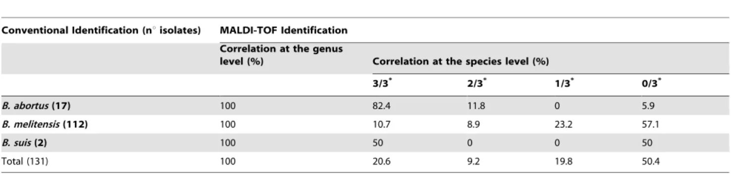 Table 2. Identification by MALDI-TOF mass spectrometry and conventional identification of 131 blind-coded Brucella.