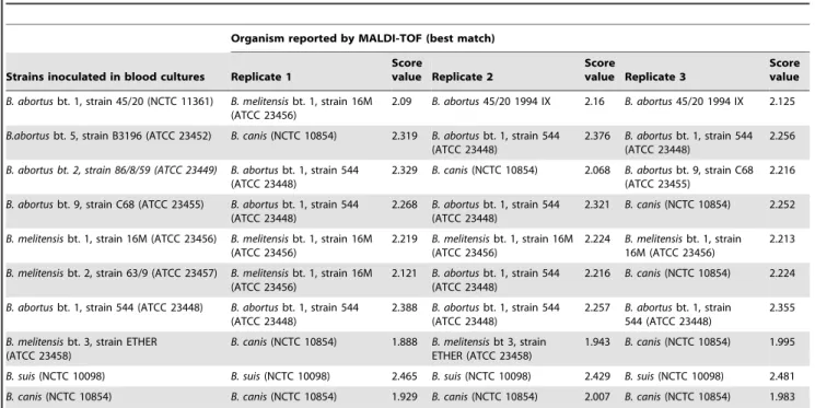 Table 4. MALDI Biotyper 2.0-based identification of blood cultures spiked with different Brucella species and biotypes.