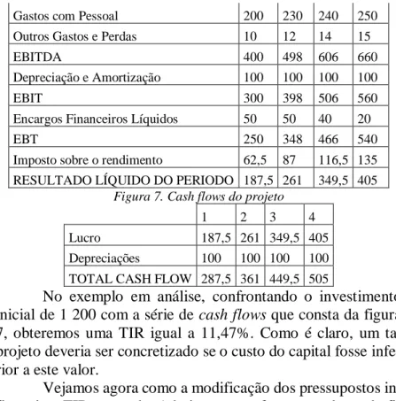 Figura 7. Cash flows do projeto 