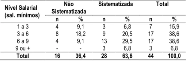 Tabela 3. Padrão de supervisão segundo nível salarial das enfermeiras. Feira de Santana, BA, 2002.