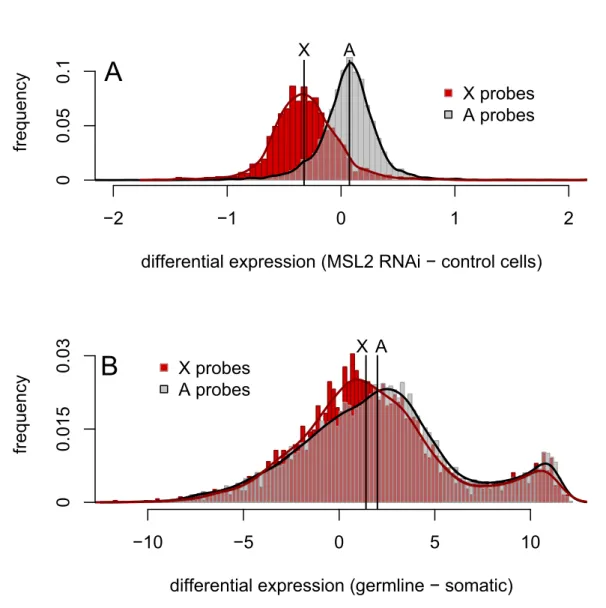 Figure 2. Differences in X -linked and autosomal gene expression between male-like SL2 cells with and without dosage compensation are similar to the differences between somatic and germline cells in males