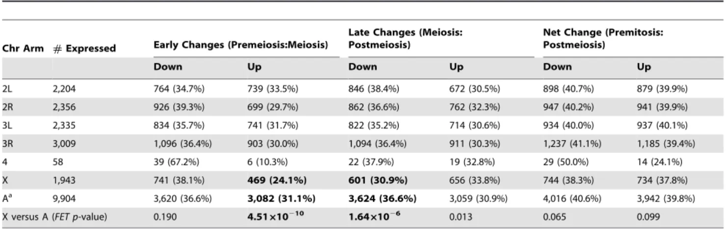 Table 1. Number of genes with significant differences in expression between stages of spermatogenesis.