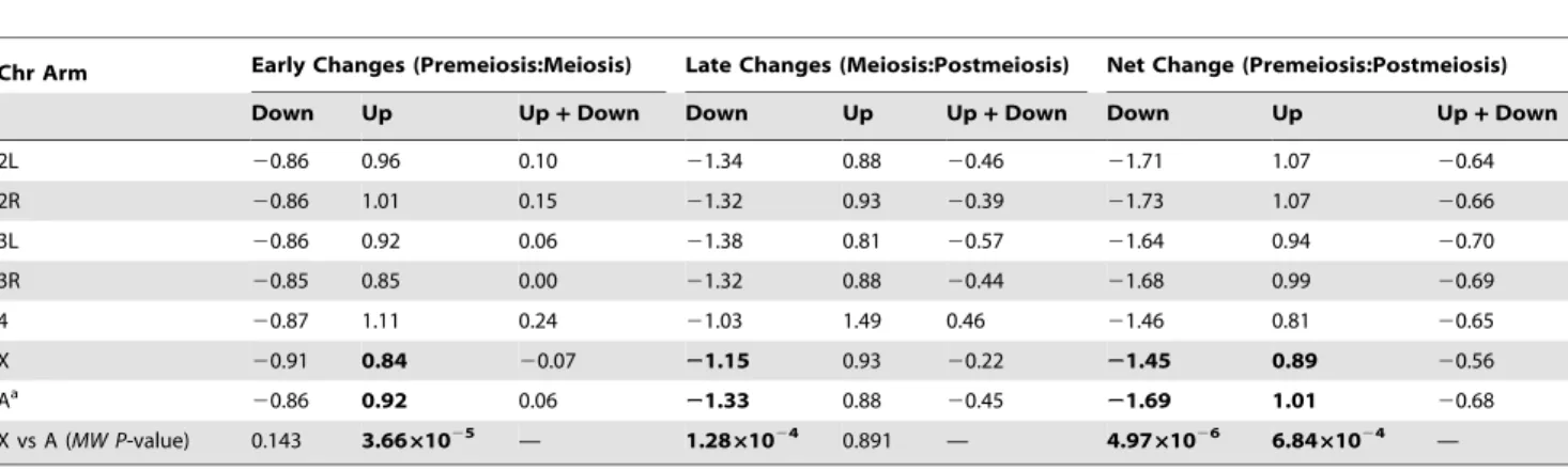 Figure 5A), consistent with the testis-specific function of ocn. We also find a highly significant interaction between sex and  chro-mosomal location (Table 4): X-linked inserts show , 5-fold lower lacZ expression than autosomal inserts in males but not in
