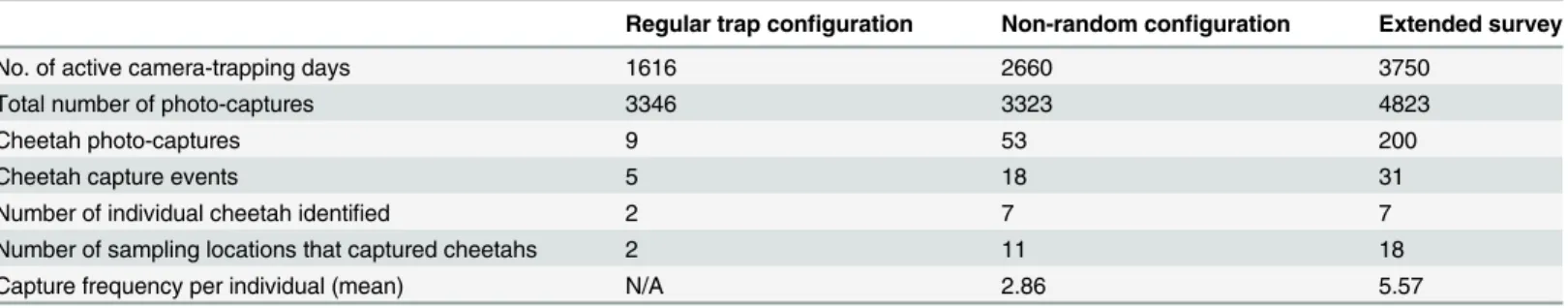 Table 1. Summary of the camera trapping surveys conducted in NOTUGRE.