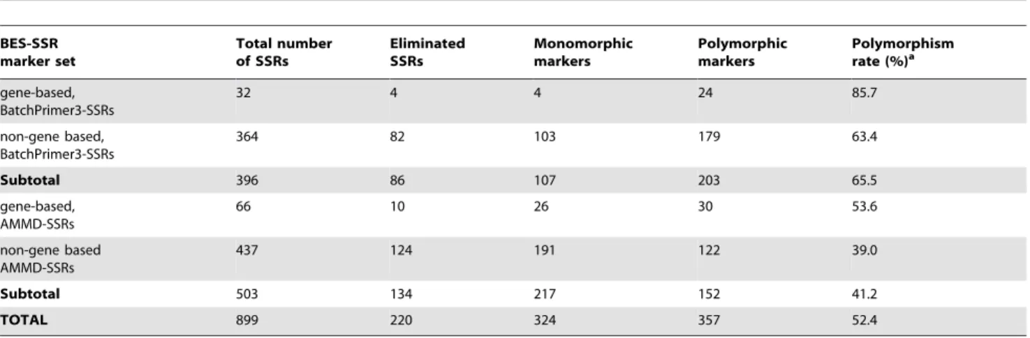 Table 1. Number of genic and non-genic BES-SSR markers from singleton BAC clones designed with BatchPrimer3 and AMMD that were monomorphic, polymorphic or eliminated due to amplification problems in the parental genotyping.