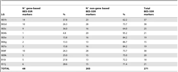 Figure 1. Comparison between common bean genetic and cytogenetic maps. The genetic map for DOR364 6 G19833 is shown on the right with previously mapped contig-based BMb markers on the right side of the bar and singleton-derived BMb(s) markers and Bng marke