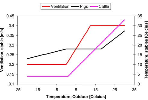 Fig. 2. The indoor temperature as function of outdoor ambient temperature for isolated stables (black) and open barns (pink)