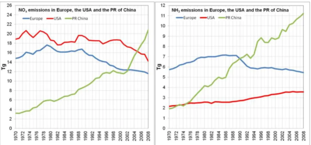 Fig. 5. Development of emissions of nitrogen oxides (left) and ammonia (right) in three world regions (Europe, USA, PR China) between 1970 and 2008 based on the Emissions Database for Global Atmospheric Research (EDGAR) version 4.2 (Unit: Tg)