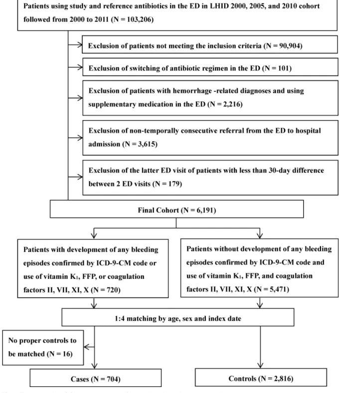 Fig 1. Flow chart describing the enrollment of the study cohort, the cases and the controls.