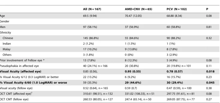 Table 1. Baseline Characteristics, comparing eyes with Age-related Macular Degeneration (AMD-CNV) and Polypoidal Choroidal Vasculopathy (PCV)