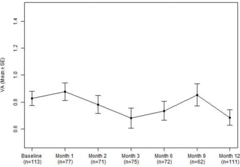 Figure 1. Mean visual acuity of all treated eyes from baseline to month 12. The number of eyes with OCT available at each timepoint is indicated by n.VA Visual acuity; SE standard error.