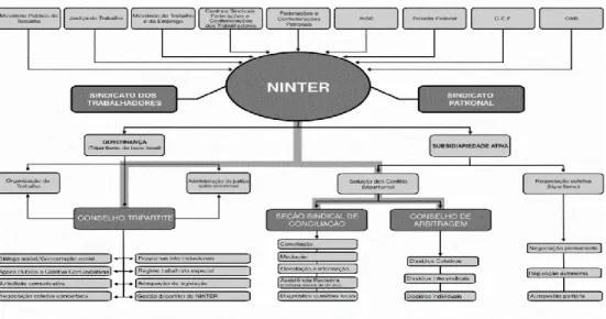 Figura  1- – Interações (internas  e  externas) do  sistema NINTER.  VASCONCELOS,  Antônio  Gomes de