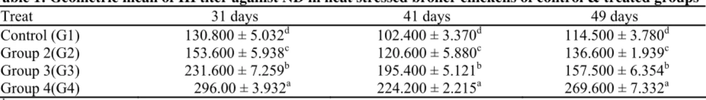 Table 1: Geometric mean of HI titer against ND in heat stressed broiler chickens of control &amp; treated groups 
