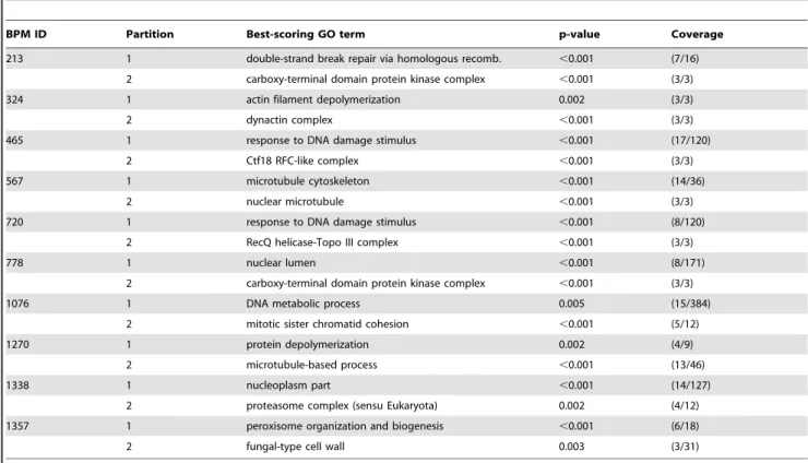 Table 4. Ten of the top (non-redundant) dually-enriched BPMs, ranked according to the improbability of observed protein-protein interaction distributions appearing by chance.