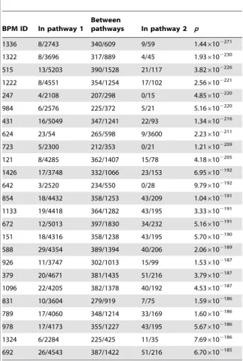 Table 5. The top 25 dually-enriched BPMs with respect to synthetic-lethality edge distribution.