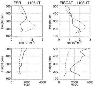 Fig. 3. Time variation of N e and T i measured by ESR (averaged between 250±350 km). Dashed curves: a quiet reference day (June 5, 1997)