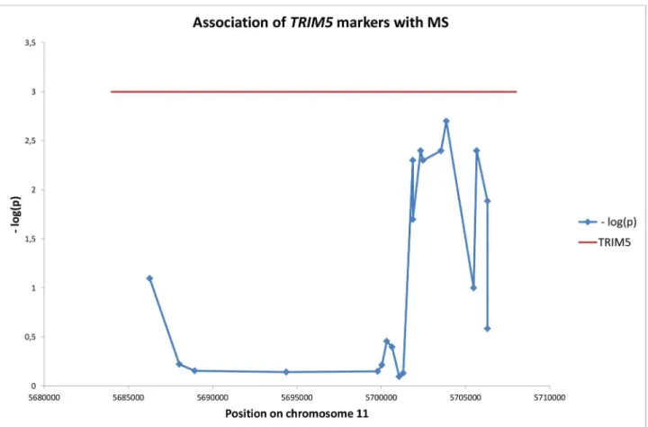 Figure 1.  Location of markers in TRIM5 and their association with MS.  Data from Table 1.