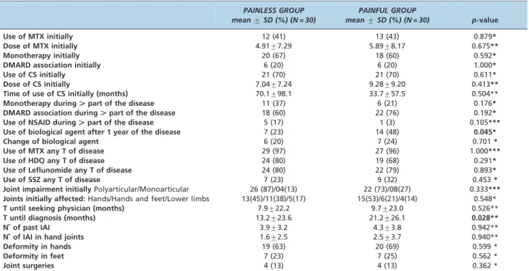 Table 4 - Current functional assessment of the groups.