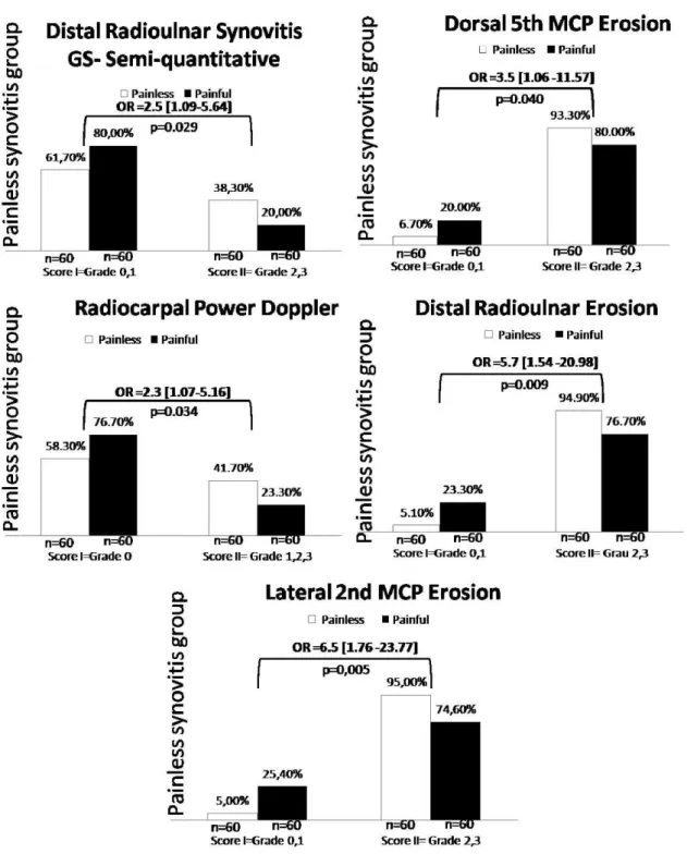 Figure 2 - Probability of belonging to painless synovitis group with presence of Score II semi-quantitative synovial hypertrophy, PD and erosion in relation to Score 1 in joint recesses with statistically significant difference in the previous ultrasonogra