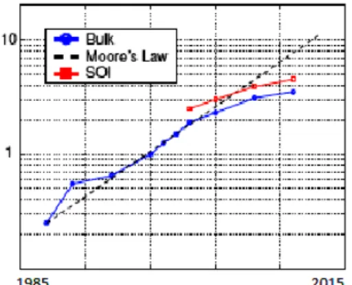 Fig. 1 – Evolution of CMOS Technology with moors Law 