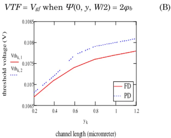 Fig. 9 – Variation  of  Dain  Current  with  respect  to  gate  to  source voltage in PD and FD SOI MOSFET 