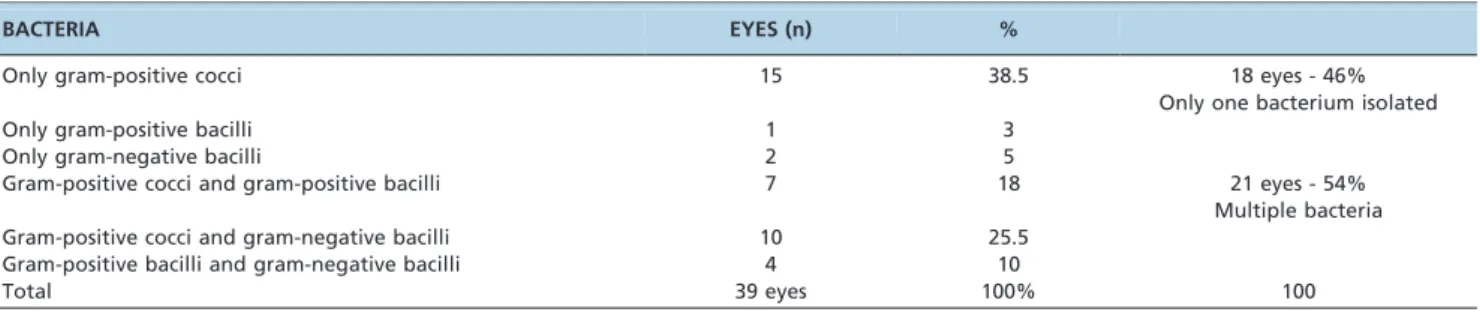 Table 2 - Positive cultures isolated according to number of eyes and microorganism association.