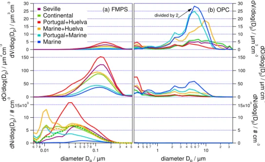 Fig. 7. Averaged particle size distributions in the size range of 7 nm until 32 µm for all air mass types using the FMPS (a) and OPC (b) data