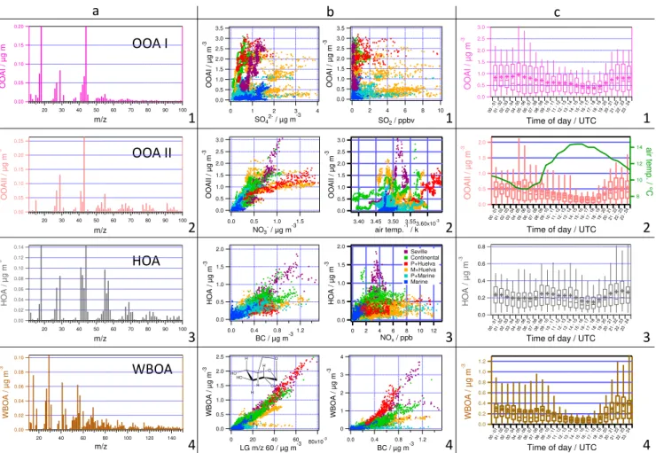 Fig. 9. Mass spectra (a), correlations (b) and diurnal variation box plots (c) of OOA I (dark purple, 1), OOA II (salmon, 2), HOA (grey, 3) and WBOA (brown, 4) organic aerosol types