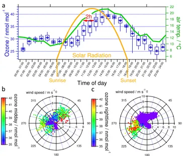 Fig. 10. Summary of the ozone variability at the measurement site. A general characteristic evolution of the daily ozone cycle for