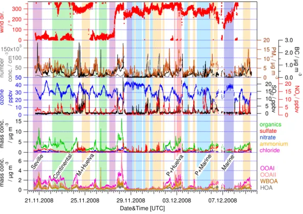 Fig. 4. Time series of several parameters (wind direction (red), number (grey) and PM 1 mass (brown) concentrations, black carbon (black), ozone (blue), sulfur dioxide (SO 2 , black), nitrogen oxide (NO x , red), AMS species (organics (green), sulfate (red