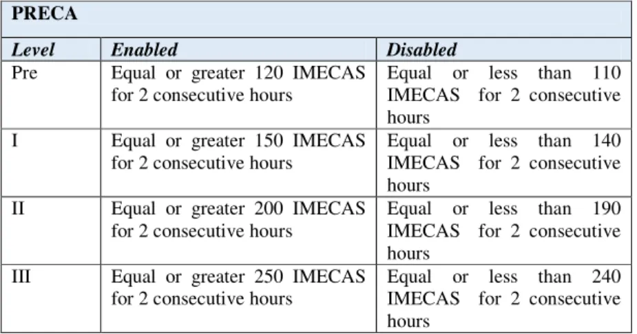 Table 4. Levels of activation and deactivation of PRECA 
