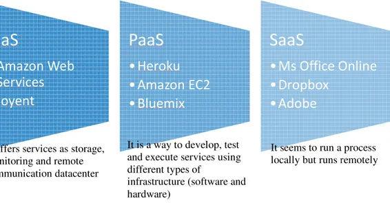 Fig 1. E A key aspect of the cloud is the us is  a  software  application  that  emu limited to execute some task.Clou and  principles  among  suppliers  resources based on a “pay as you service, platform or software licen A service as a process for a Smar