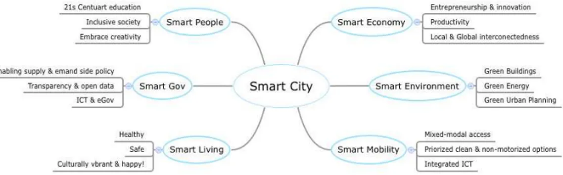 Fig. 5 Representative diagram Cohen’s Smart City Wheel 