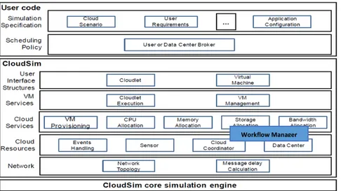Fig 6. Module added to Cloudsim’s Architecture 