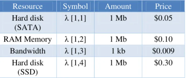 Table 1. Cost of use per each resource established by “X” user 