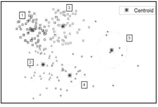 Illustration of Objects Grouping Techniques  with Clustering Analysis 