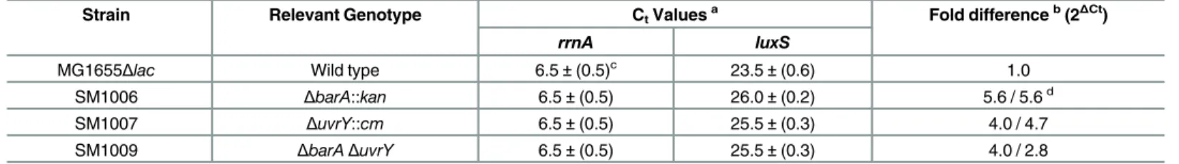 Table 3. The BarA-UvrY TCS regulates luxS transcription as determined by qRT-PCR.