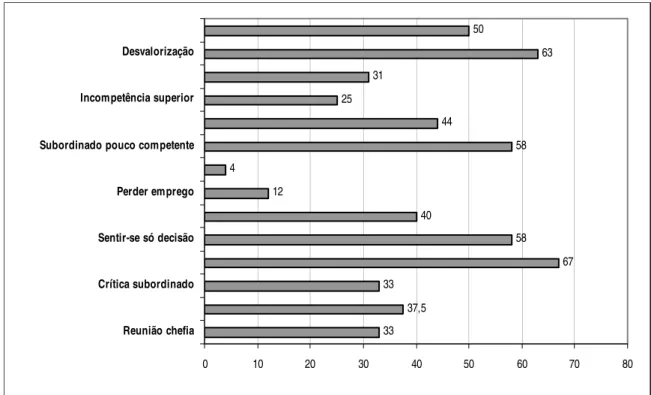 Gráfico 1. Distribuição percentual das respostas dos enfermeiros segundo os itens da variável “Situações críticas”, Uberaba, 2004