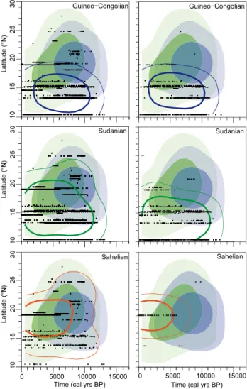 Fig. 2. Spatio–temporal changes (in latitude and millennia) in pollen taxa presences within the Guineo–Congolian, Sudanian, and  Sahe-lian groups during the Holocene using probability density functions (Kühl et al., 2002)