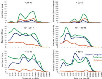 Fig. 3. Change in biodiversity within the Guineo–Congolian, Suda- Suda-nian, and Sahelian groups (including exclusive and non-exclusive taxa) as a function of time in the three latitudinal zones: &lt; 15 ◦ N, 15–20 ◦ N, &gt; 20 ◦ N, with the richness (numb