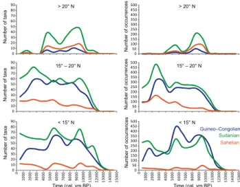 Fig. 3. Change in biodiversity within the Guineo–Congolian, Suda- Suda-nian, and Sahelian groups (including exclusive and non-exclusive taxa) as a function of time in the three latitudinal zones: < 15 ◦ N, 15–20 ◦ N, > 20 ◦ N, with the richness (numb