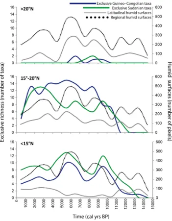 Fig. 4. Variation in the number of exclusive Guineo–Congolian and Sudanian pollen taxa compared to paleohydrological changes  dur-ing the Holocene for each latitudinal zone and the entire studied area
