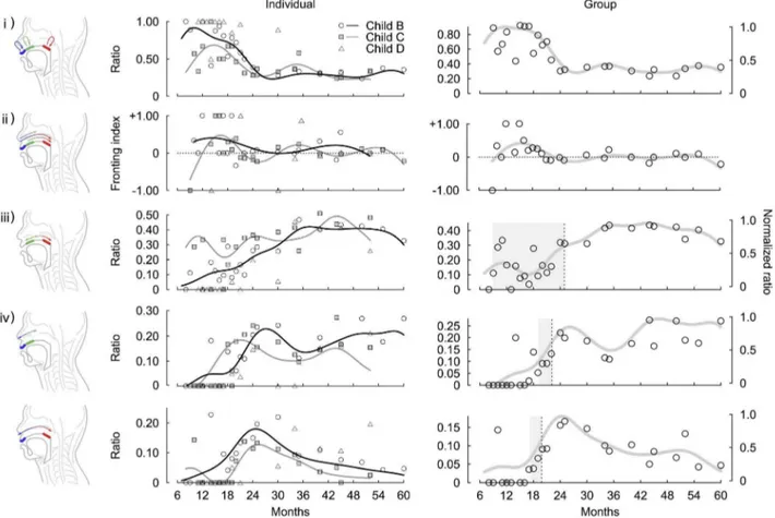 Figure 3. The developmental changes of durations of CVCV sequences in Japanese children’s speech