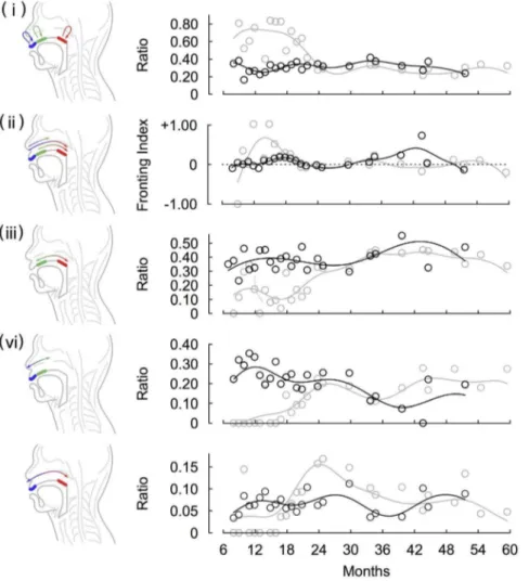 Figure 5. The comparison between change in ratios of the repetitions, fronting, intra- and inter-organ articulations in Japanese child-directed and children’s speech