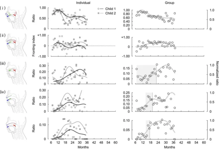 Figure 7. The developmental curve of each fronting pattern in English. The black, gray and silver lines show developmental curves of the labial-vowel-coronal, labial-vowel-dorsal, and coronal-vowel-dorsal sequences, respectively